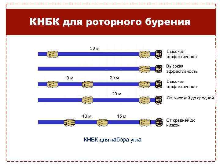 КНБК для роторного бурения 30 м Высокая эффективность 20 м 10 м 15 м