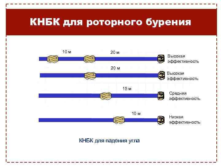 КНБК для роторного бурения 10 м 20 м Высокая эффективность 15 м Средняя эффективность