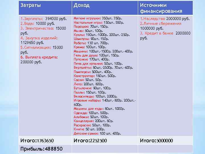 Затраты Доход Источники финансирования 1. Зарплаты: 394000 руб. 2. Вода: 10000 руб. 3. Электричество: