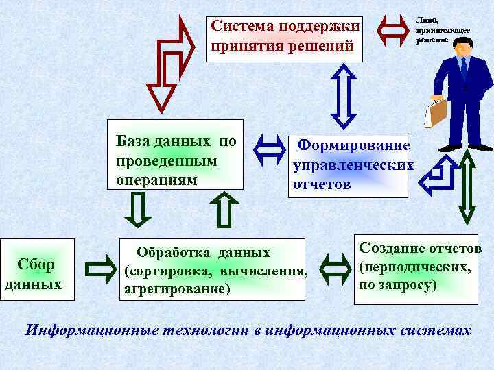 Информационные системы принятия решений