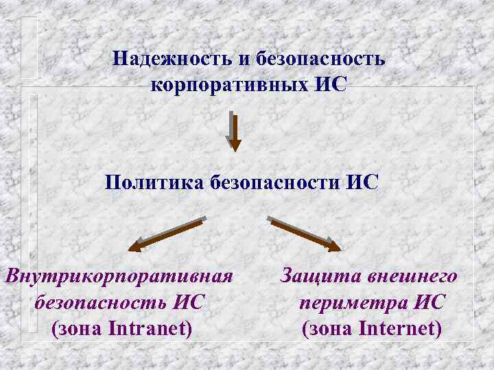 Надежность и безопасность корпоративных ИС Политика безопасности ИС Внутрикорпоративная безопасность ИС (зона Intranet) Защита
