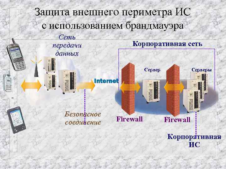 Защита внешнего периметра ИС с использованием брандмауэра Сеть передачи данных Корпоративная сеть Сервер Безопасное