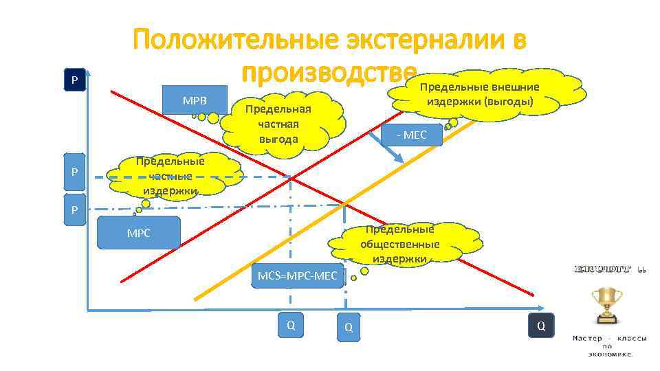 P Положительные экстерналии в производстве Предельные внешние MPB P издержки (выгоды) Предельная частная выгода