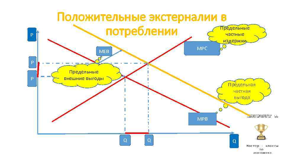 P Положительные экстерналии в Предельные потреблении частные издержки MPC MEB P P Предельные внешние