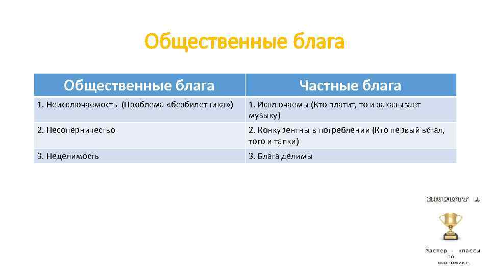 Общественные блага Частные блага 1. Неисключаемость (Проблема «безбилетника» ) 1. Исключаемы (Кто платит, то