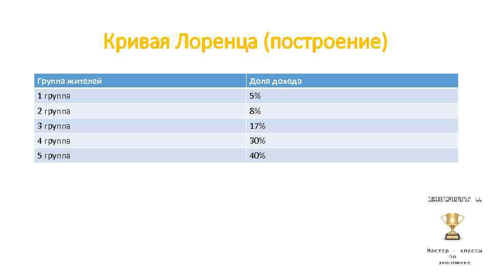 Кривая Лоренца (построение) Группа жителей Доля дохода 1 группа 5% 2 группа 8% 3