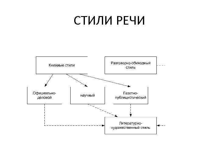 Кластер Стили Речи 8 Класс