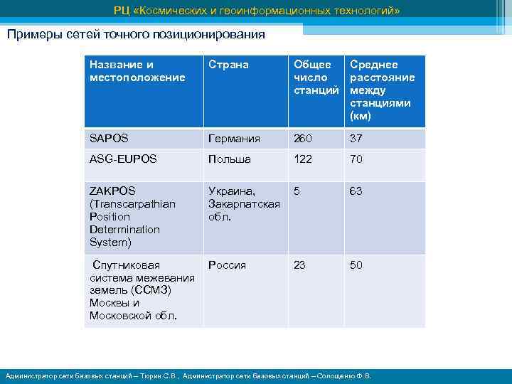 РЦ «Космических и геоинформационных технологий» Примеры сетей точного позиционирования Название и местоположение Страна Общее