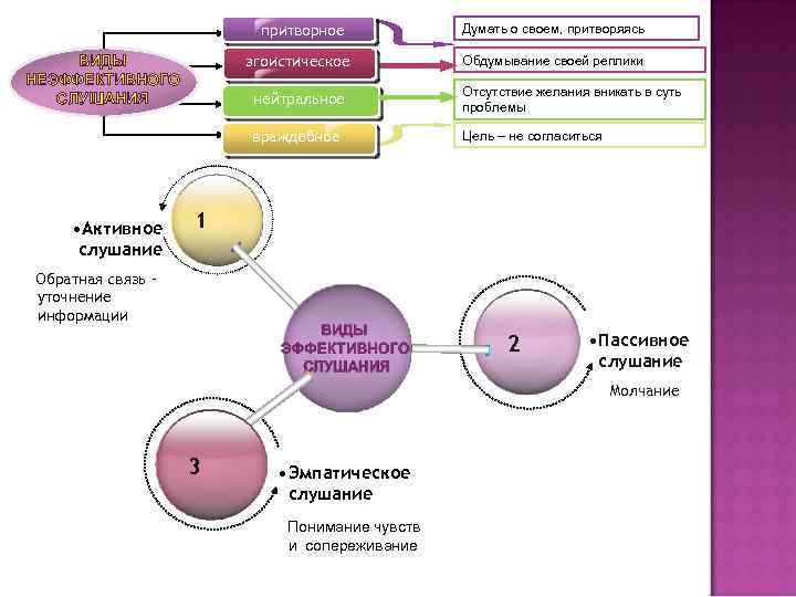 притворное эгоистическое ВИДЫ НЕЭФФЕКТИВНОГО СЛУШАНИЯ Думать о своем, притворяясь Обдумывание своей реплики Отсутствие желания