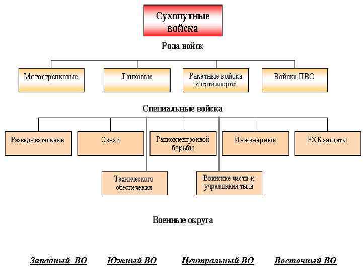 Западный ВО Южный ВО Центральный ВО Восточный ВО 