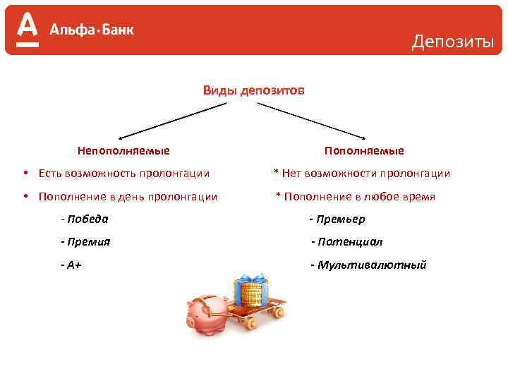 Депозиты Виды депозитов Непополняемые Пополняемые • Есть возможность пролонгации * Нет возможности пролонгации •