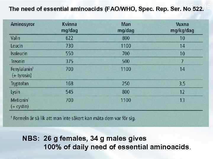 The need of essential aminoacids (FAO/WHO, Spec. Rep. Ser. No 522. NBS: 26 g