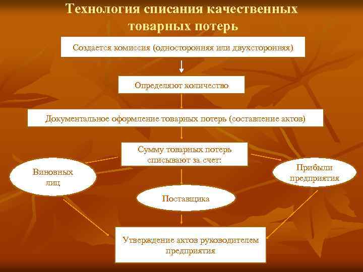 Технология списания качественных товарных потерь Создается комиссия (односторонняя или двухсторонняя) Определяют количество Документальное оформление