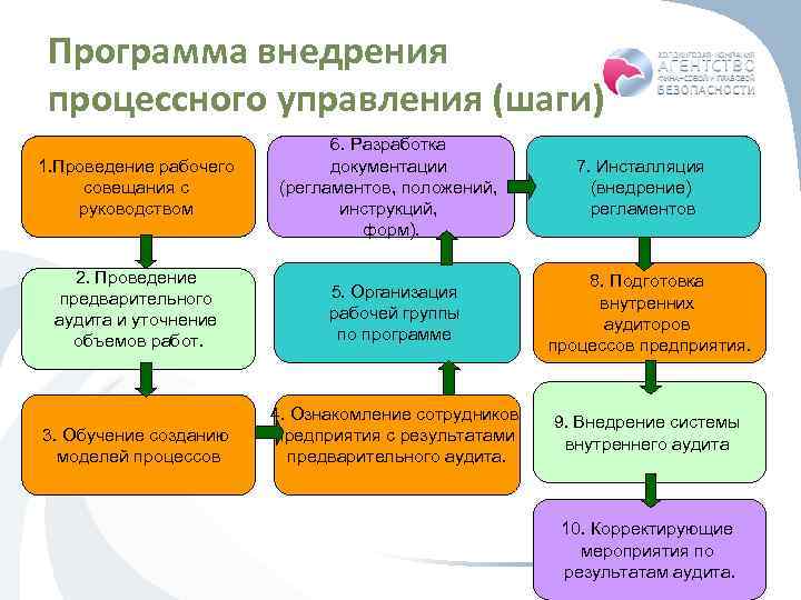 Компании внедрения. Этапы внедрения процессного управления. План внедрения процессного подхода. Внедрение программы. Внедрение процессного подхода в организации.