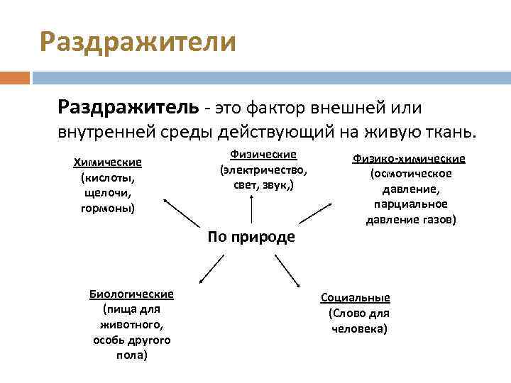 Раздражители Раздражитель - это фактор внешней или внутренней среды действующий на живую ткань. Физические