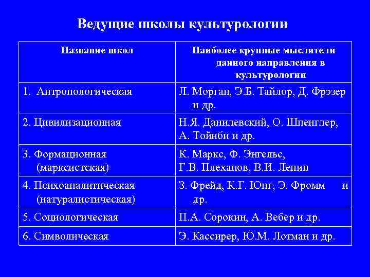 Ведущие школы культурологии Название школ Наиболее крупные мыслители данного направления в культурологии 1. Антропологическая