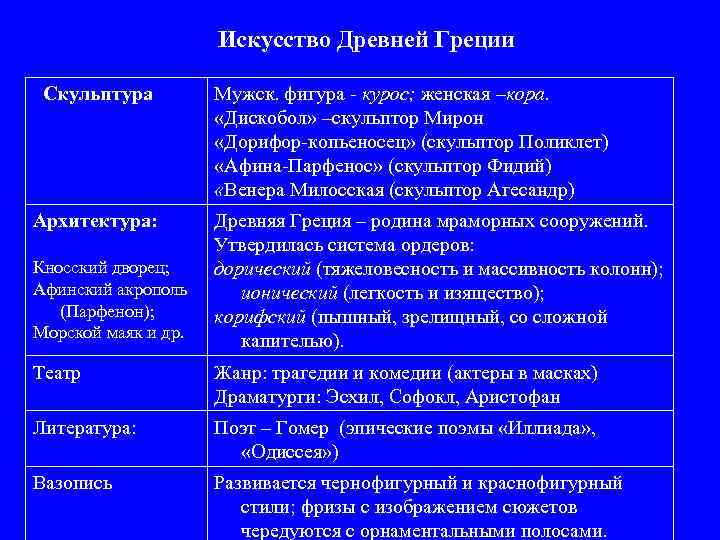 Искусство Древней Греции Скульптура Архитектура: Кносский дворец; Афинский акрополь (Парфенон); Морской маяк и др.