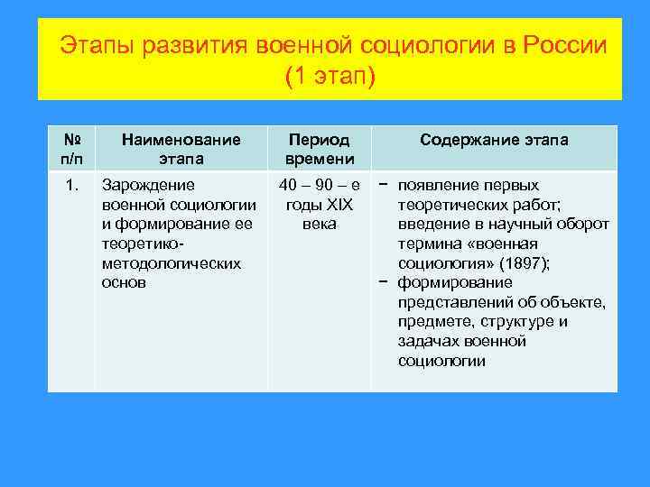 Этапы развития военной социологии в России (1 этап) № п/п Наименование этапа Период времени