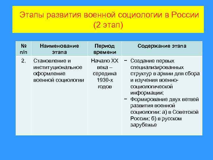 Этапы развития военной социологии в России (2 этап) № п/п Наименование этапа Период времени