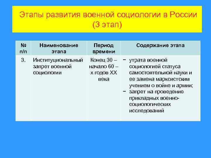 Этапы развития военной социологии в России (3 этап) № п/п Наименование этапа 3. Институциональный