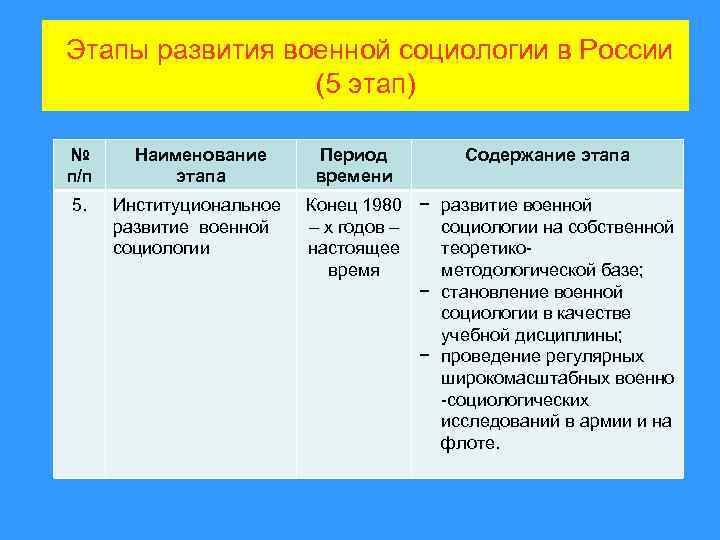 Этапы развития военной социологии в России (5 этап) № п/п Наименование этапа 5. Институциональное