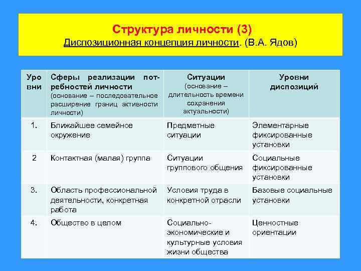 Автором иерархической схемы диспозиционной регуляции социального поведения личности является