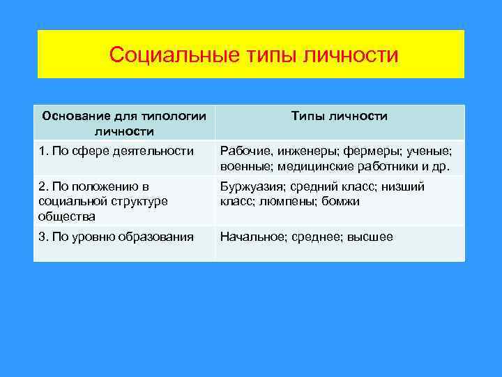 Основания личности. Социальные типы личности. Социальная типология личности. Социальная структура и типы личности. Социальный Тип личности пример.