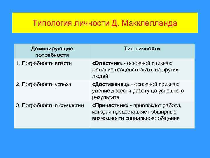 Типология личности основные подходы проект