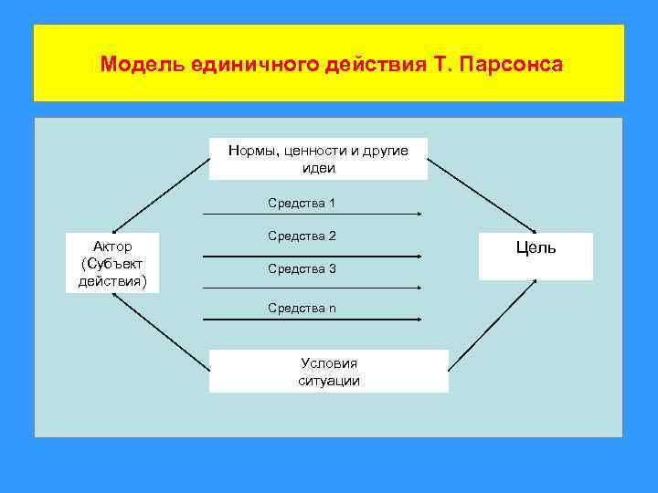 Модель единичного действия Т. Парсонса Нормы, ценности и другие идеи Средства 1 Актор (Субъект