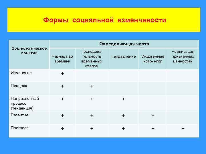 Формы социальной изменчивости Социологическое понятие Определяющая черта Разница во времени Последовательность временных этапов Направление