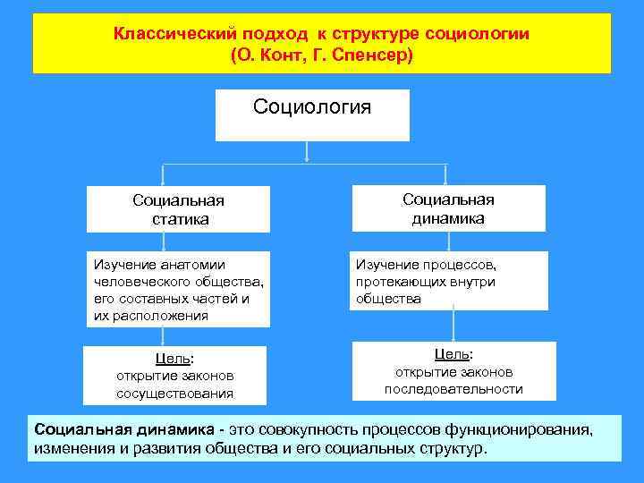 Схема развития общества по конту