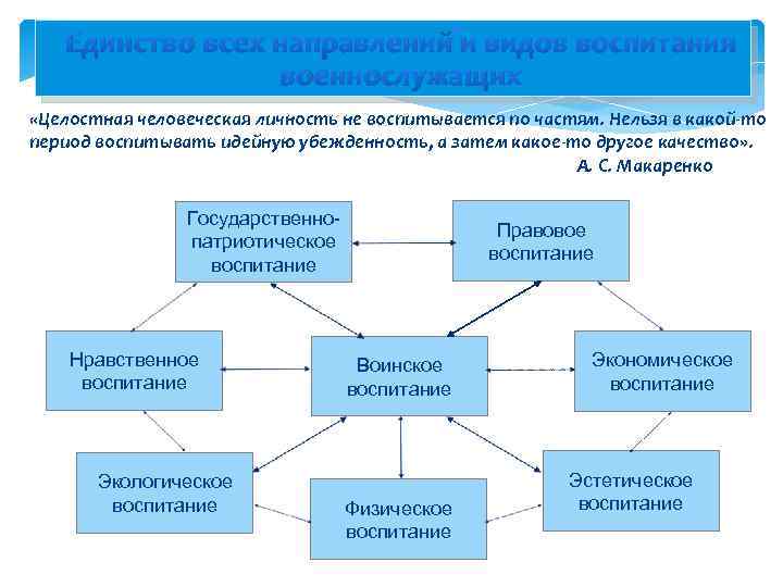 Единство всех направлений и видов воспитания военнослужащих «Целостная человеческая личность не воспитывается по частям.