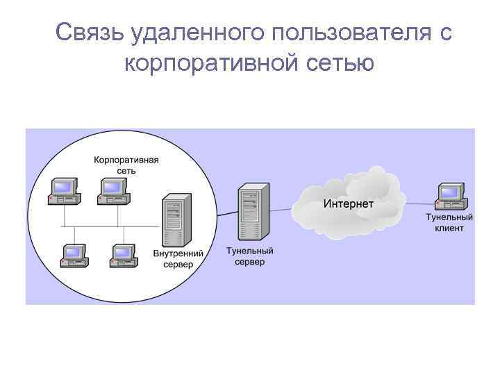 Связь удаленного пользователя с корпоративной сетью 
