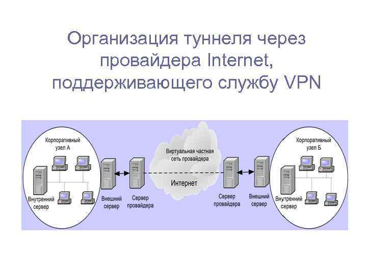 Организация туннеля через провайдера Internet, поддерживающего службу VPN 