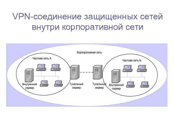 VPN-соединение защищенных сетей внутри корпоративной сети 