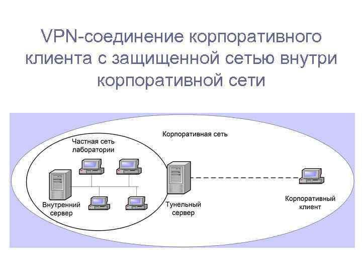 VPN-соединение корпоративного клиента с защищенной сетью внутри корпоративной сети 
