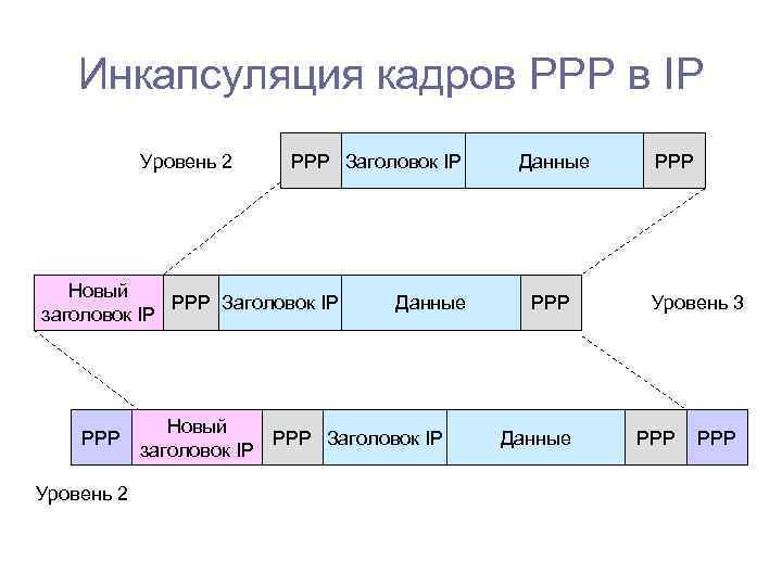 Инкапсуляция кадров РРР в IP Уровень 2 PPP Заголовок IP Новый PPP Заголовок IP