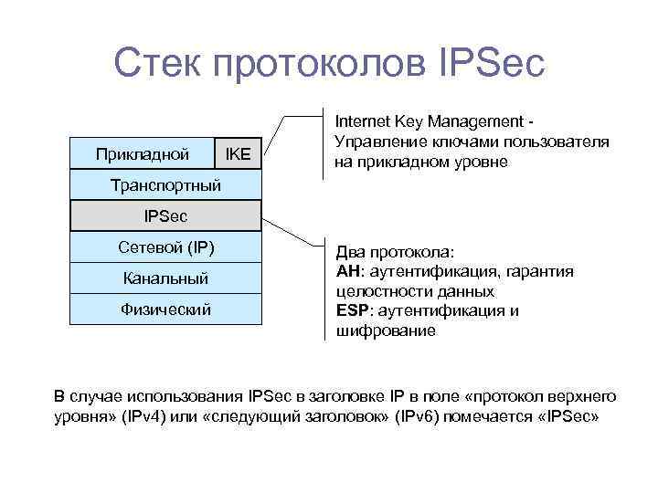 Стек протоколов IPSec Прикладной IKE Internet Key Management Управление ключами пользователя на прикладном уровне