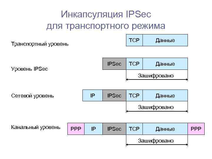 Инкапсуляция IPSec для транспортного режима ТСР Транспортный уровень IPSec Уровень IPSec Данные ТСР Данные