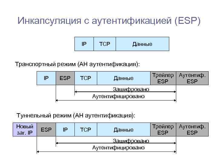 Инкапсуляция с аутентификацией (ESP) IP ТСР Данные Транспортный режим (АН аутентификация): IP ESP ТСР