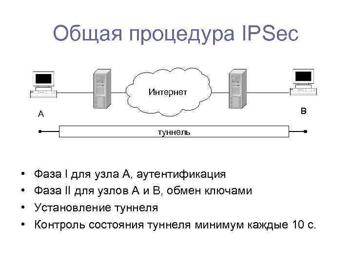 Vpn шифрования. Схема VPN туннеля. IPSEC фаза 1. Методы шифрования VPN. Общая процедура IPSEC.