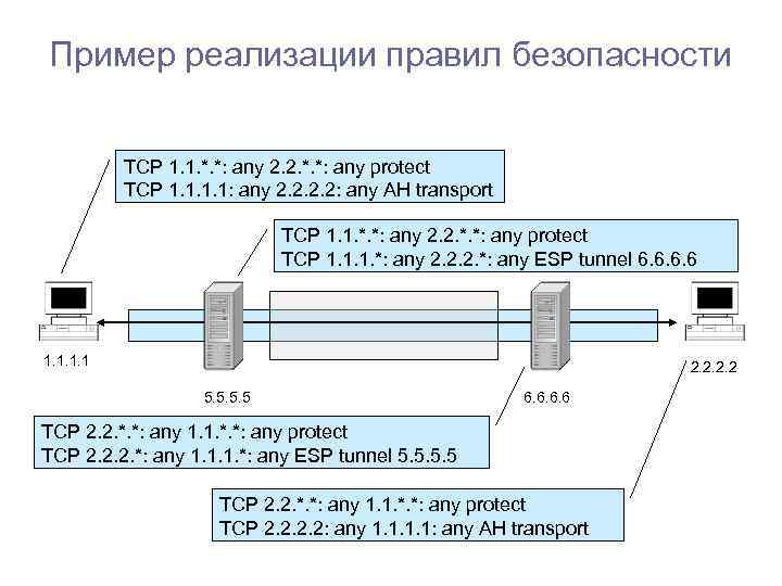Пример реализации правил безопасности ТСР 1. 1. *. *: any 2. 2. *. *: