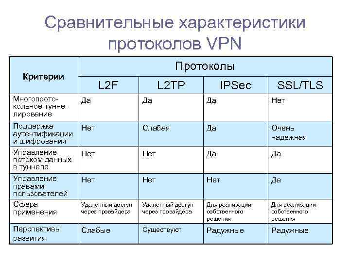 Сравнительные характеристики протоколов VPN Протоколы Критерии L 2 F L 2 TP IPSec SSL/TLS