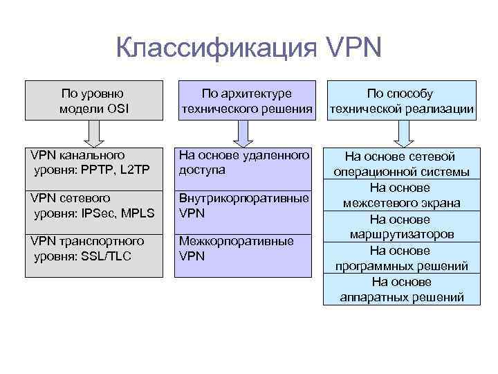 Классификация VPN По уровню модели OSI По архитектуре технического решения По способу технической реализации