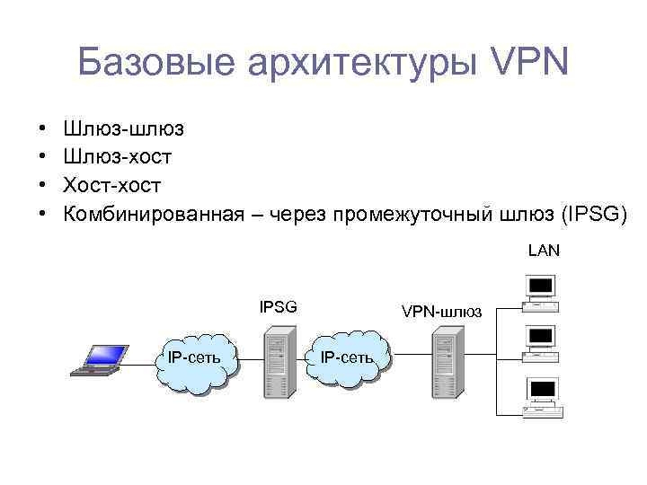 VPN шифрование IPSEC. Структура VPN сети. Схемы сети IPSEC VPN. Шлюз на схеме сети.