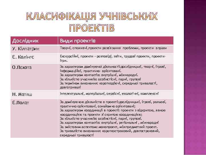Дослідник Види проектів У. Кілпатрик Творчі, споживчі, проекти розв'язання проблеми, проекти- вправи Є. Колінгс