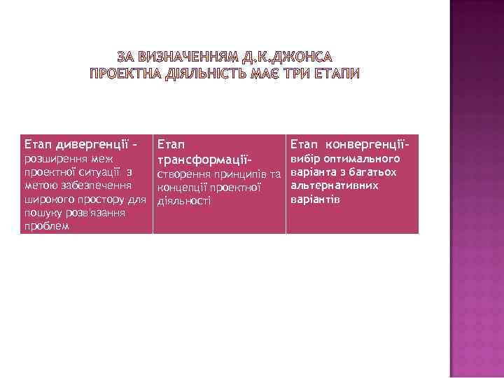 Етап дивергенції – Етап трансформації- Етап конвергенції- розширення меж вибір оптимального проектної ситуації з