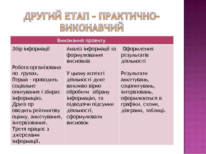 Виконання проекту Збір інформації Робота організована по групах. Перша – проводить соціальне опитування і