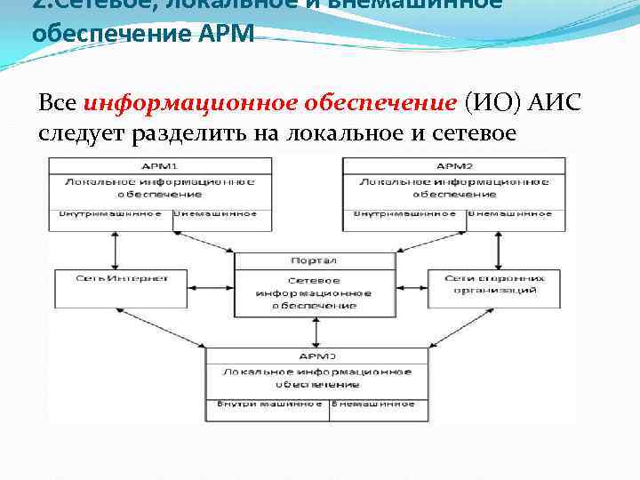 2. Сетевое, локальное и внемашинное обеспечение АРМ Все информационное обеспечение (ИО) АИС следует разделить