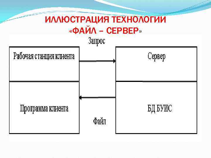 ИЛЛЮСТРАЦИЯ ТЕХНОЛОГИИ «ФАЙЛ – СЕРВЕР» 